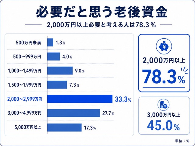 老後資金として、トータルでいくら必要だと思うか（提供画像）