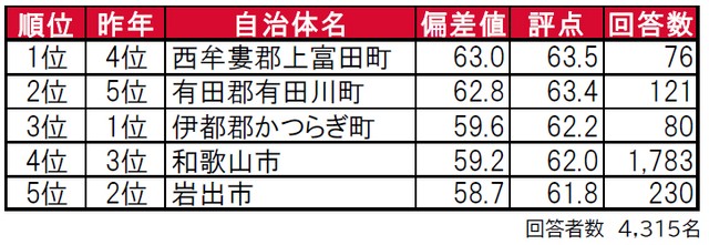 和歌山県・住みここち（自治体）ランキングTOP5（提供画像）