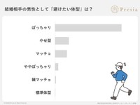 結婚相手の男性として「避けたい体型」は？（出典：結婚相談所Presia）