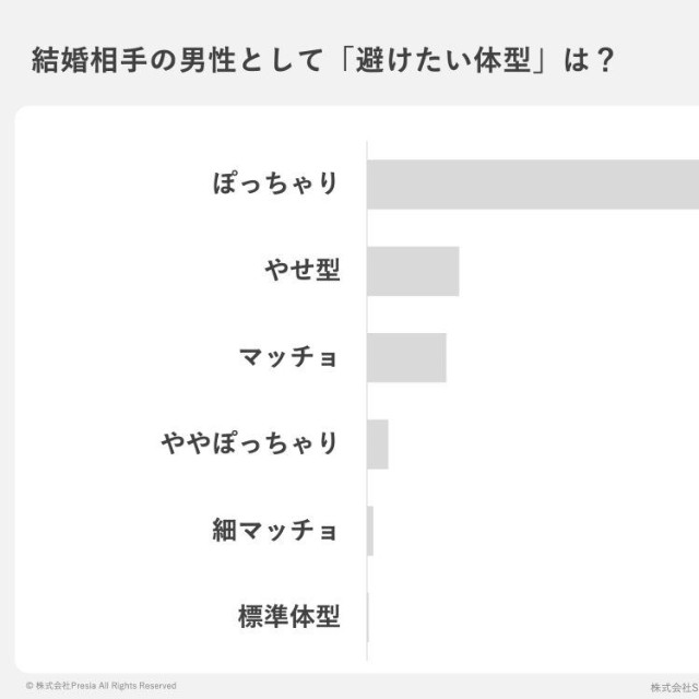 結婚相手の男性として「避けたい体型」は？（出典：結婚相談所Presia）