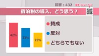 宿泊税の導入、どう思う？【みんなに聞いてみた】