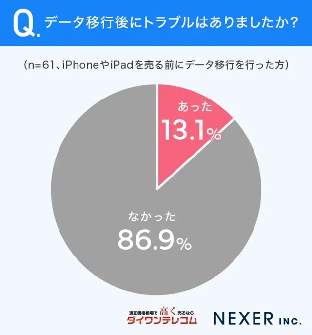 【データ移行後にトラブルはありましたか？】※提供画像
