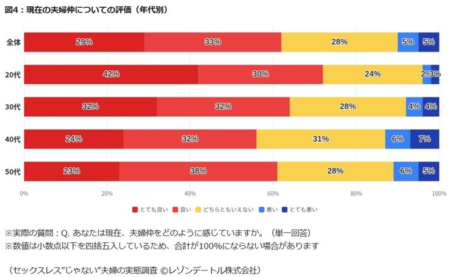 【年代別】現在の夫婦仲についての評価（提供画像）