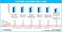 【年収別】睡眠と仕事の関連性の意識（提供画像）