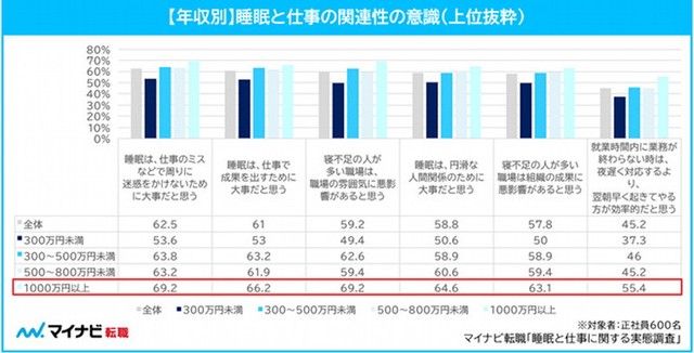 【年収別】睡眠と仕事の関連性の意識（提供画像）
