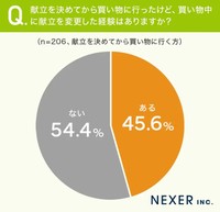 献立を決めてお店に行ったものの、買い物途中で献立を変更した人の割合（提供画像）