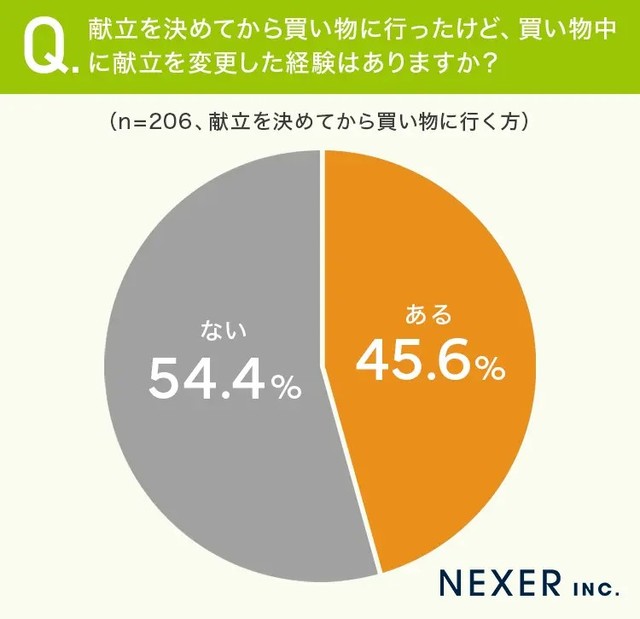 献立を決めてお店に行ったものの、買い物途中で献立を変更した人の割合（提供画像）