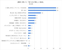 講師に聞いた「歌うのが難しい楽曲」（提供画像）