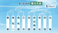 高校野球・香川大会　Bブロック
