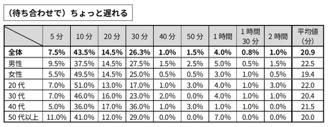 【（待ち合わせで）ちょっと遅れる】ビジネス・生活シーンの時間の長さ（提供画像）