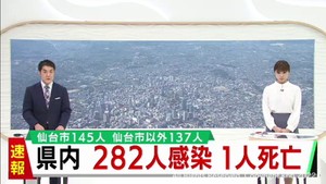 【速報】宮城県で新たに282人感染　うち仙台市145人　仙台市で患者1人死亡