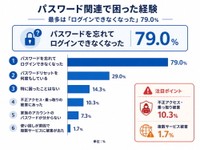 パスワード関連で困った経験（提供画像）