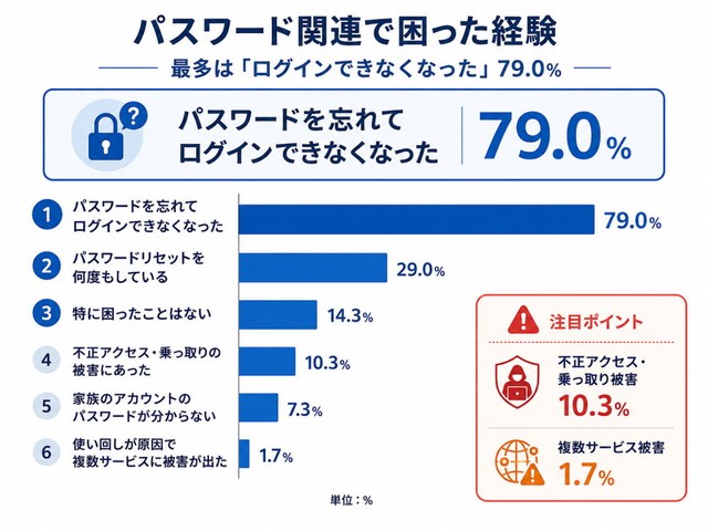 パスワード関連で困った経験（提供画像）