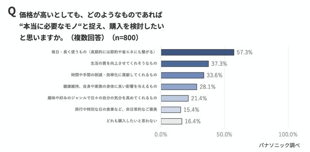価格が高くても購入を検討する「本当に必要なモノ」（出典：パナソニック調べ）