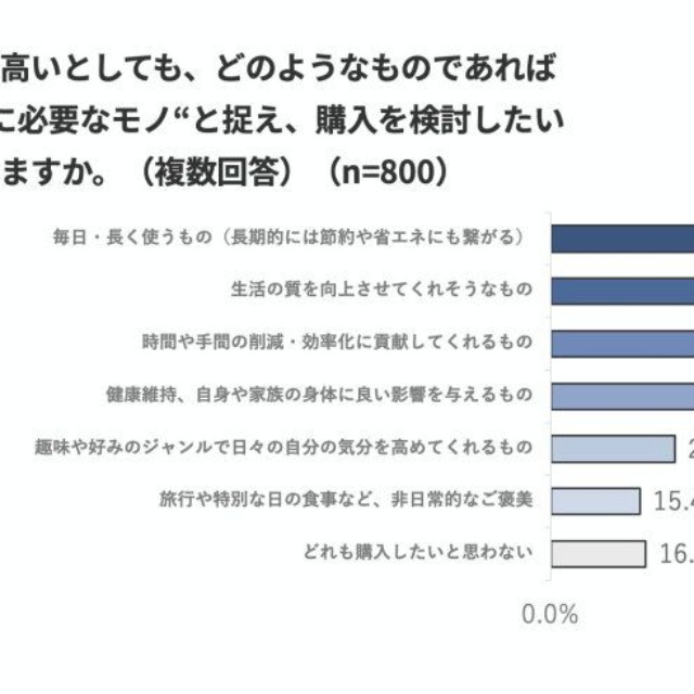 価格が高くても購入を検討する「本当に必要なモノ」（出典：パナソニック調べ）