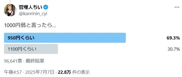 「１０００円弱といったら…」アンケートの結果は？ ※管理人ちいさんのXのポストより