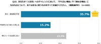 挑戦を妨げるハードル（出典：キューサイ調べ）