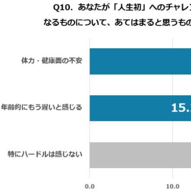 挑戦を妨げるハードル（出典：キューサイ調べ）