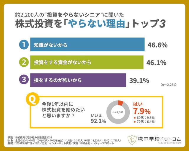 株式投資をやらない理由（提供画像）