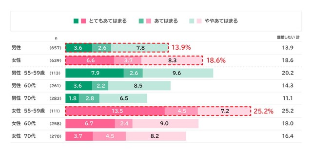 財産や子どものことなど一切気にしなくて良いなら、いまのパートナーと離婚したいか（提供画像）