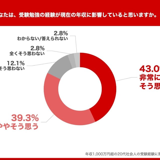 受験勉強の年収への影響