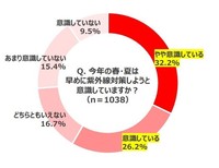 早めに紫外線対策意識しますか