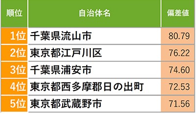 【首都圏】子育てに関する自治体サービスが充実している自治体ランキング（提供画像）