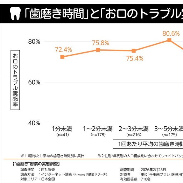 1回の歯磨き時間と口の悩み相関（提供画像）