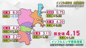 インフルエンザと新型コロナの感染者数が増加　感染対策の徹底を　宮城県