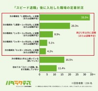 「スピード退職」後に入社した職場の定着状況（提供画像）