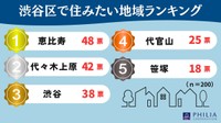 渋谷で住みたい地域ランキング（提供画像）