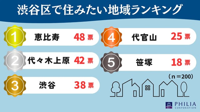 渋谷で住みたい地域ランキング（提供画像）