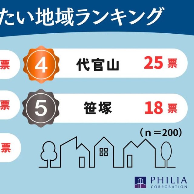 渋谷で住みたい地域ランキング（提供画像）