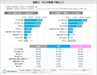 のどが乾燥して困ること（提供画像）