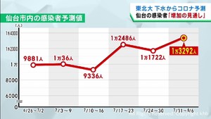 仙台市のコロナ感染者数　増加の見通しと予測　東北大学の下水ウイルス調査