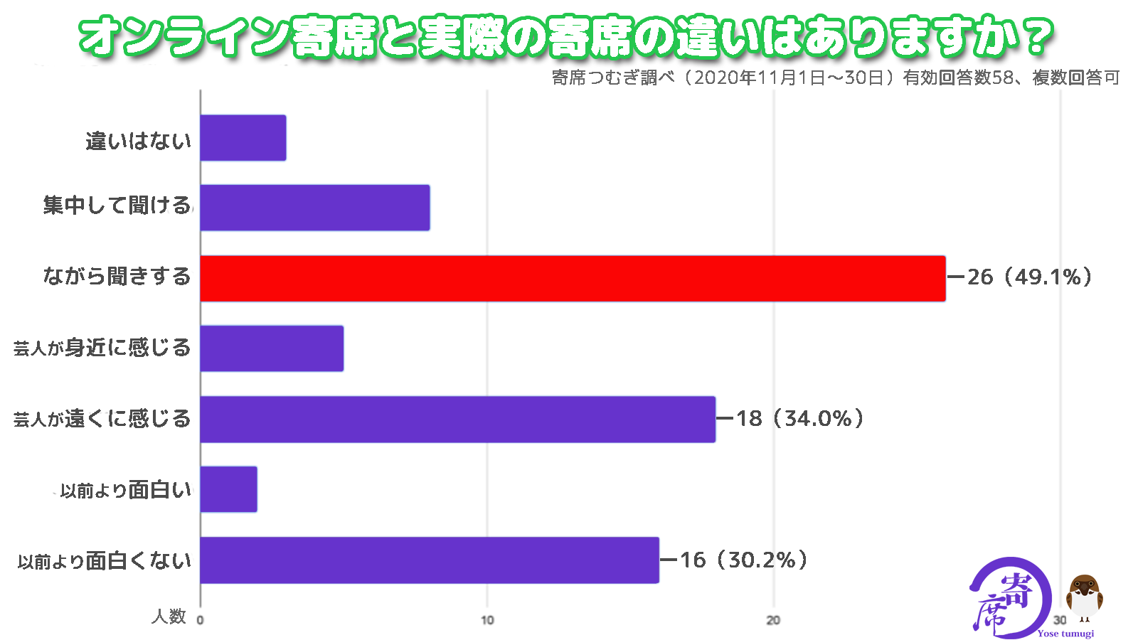 オンライン寄席と従来の寄席の違いは、お客さんも感じているよう…（アンケート実施『寄席つむぎ』https://yosetumugi.com/）