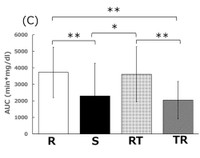 たんぱく質（ネタ）が先の場合と寿司との比較（S：寿司、R:すし飯、RT：すし飯→寿司種、TR：寿司種→すし飯）