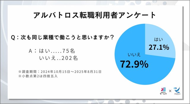 次も同じ業種で働こうと思いますか？（提供画像）