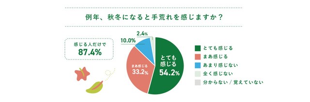 例年、秋冬になると手荒れを感じますか？（出典：旭化成ホームプロダクツ株式会社調べ）