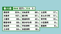 香川県の新型コロナ感染状況　8月4日