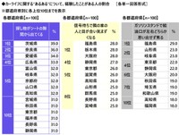 カーライフに関する”あるある”について、経験したことがある人の割合※都道府県別（提供画像）