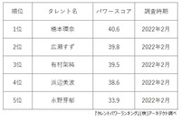 青春映画に出演した人気女優ランキング（提供画像）