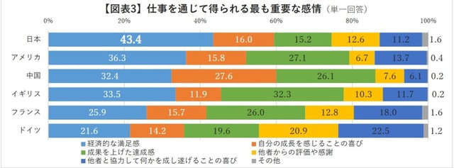 仕事を通じて得られる最も重要な感情（出典：https://www.indeedrecruit-partners.co.jp/wp-content/uploads/2025/08/20250821_nHSZ9k_01.pdf）
