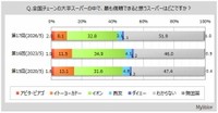 最も信頼できると思う大手スーパー（出典：マイボイスコム（株）調べ）