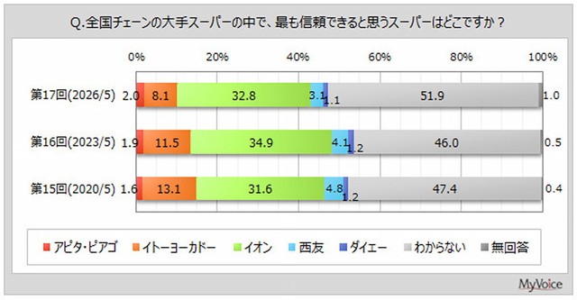 最も信頼できると思う大手スーパー（出典：マイボイスコム（株）調べ）