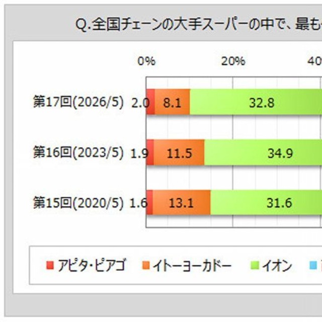 最も信頼できると思う大手スーパー（出典：マイボイスコム（株）調べ）