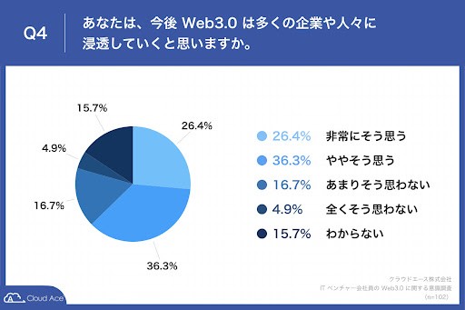 今後、Web3.0は多くの企業や人々に浸透していくと思いますか（提供画像）