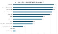 スマホを使用した主な用途『複数回答』（提供画像）