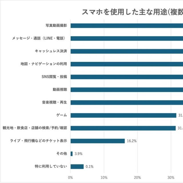 スマホを使用した主な用途『複数回答』（提供画像）