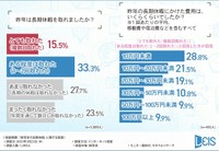 昨年は長期休暇を取れましたか？／昨年の長期休暇にかけた費用（提供画像）